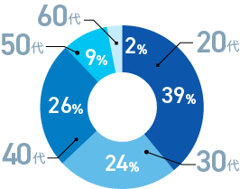 従業員の年代別の割合
