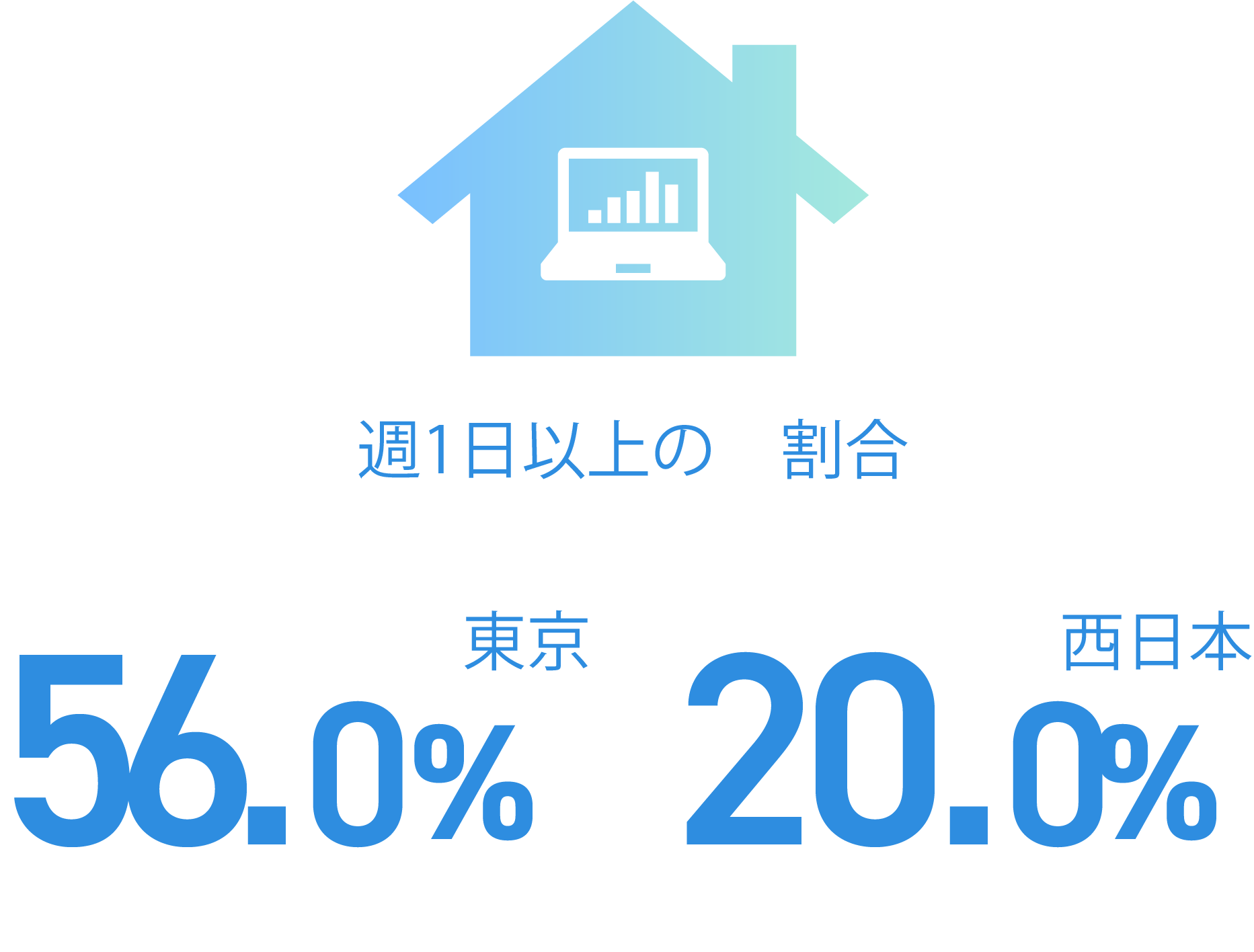 在宅勤務率