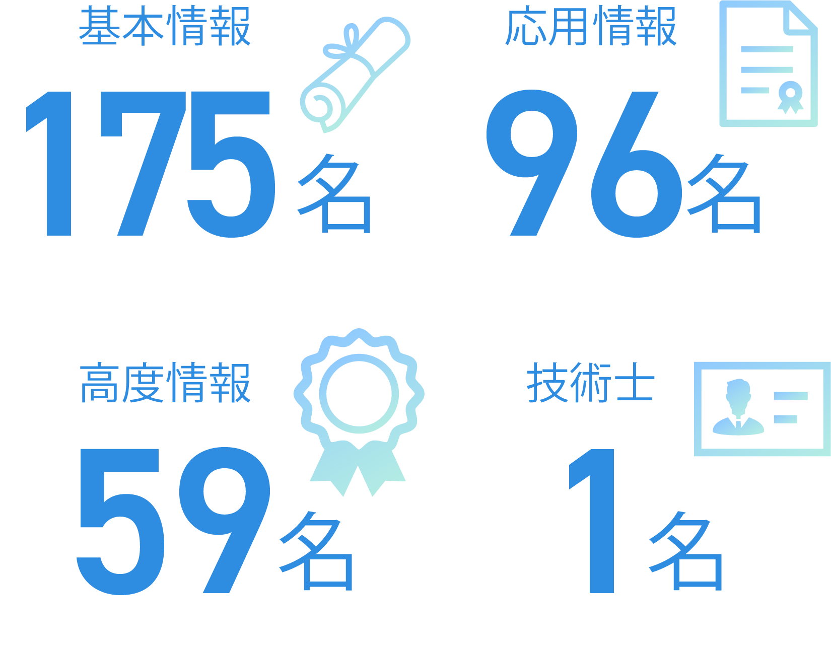 資格保有者数