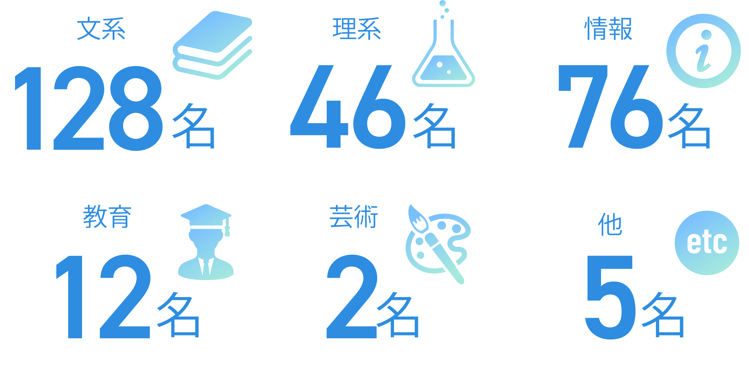 文系理系別の人数