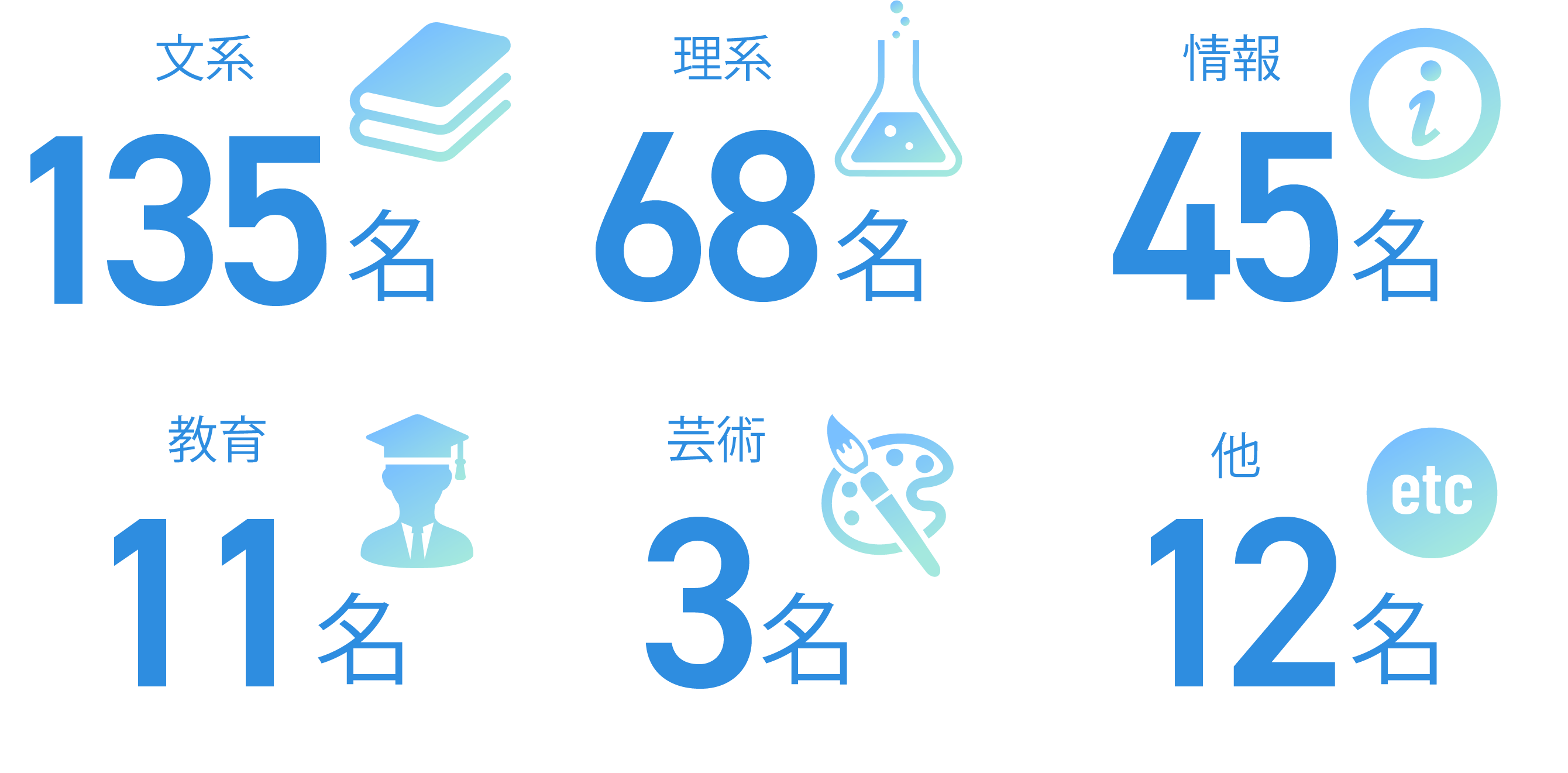 文系理系別の人数